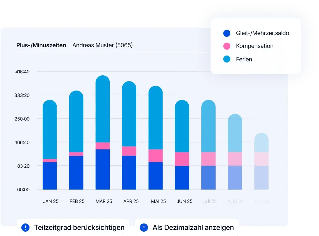 Diagramm der Plus-/Minuszeiten von Andreas Muster (5065)