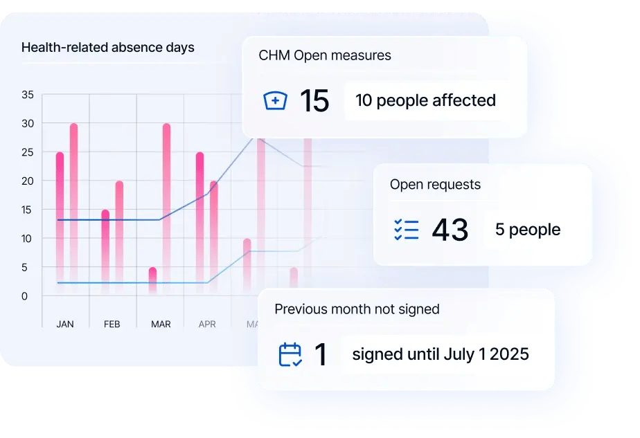 Chart health-related absence days