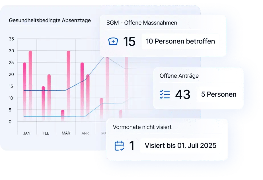 Balkendiagramm mit drei zusätzlichen Panels