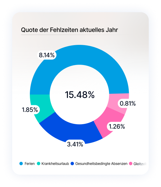 Kreisdiagramm der Fehlzeitenquote im aktuellen Jahr